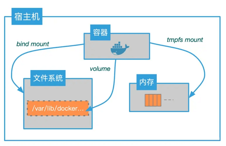 https://image.myxuechao.com/docker/docker_volume.png